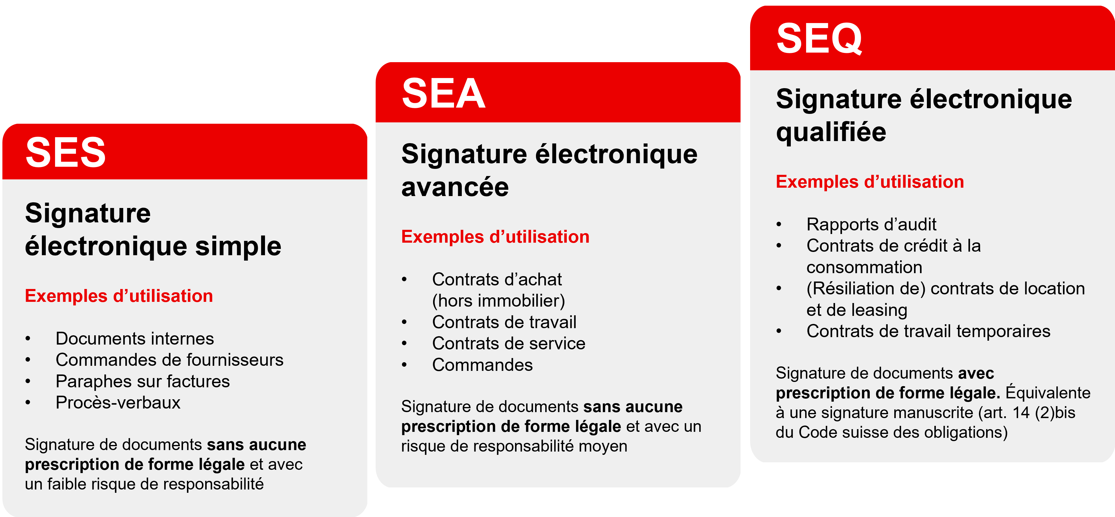 Standards de signature : SES, SEA, SEQ