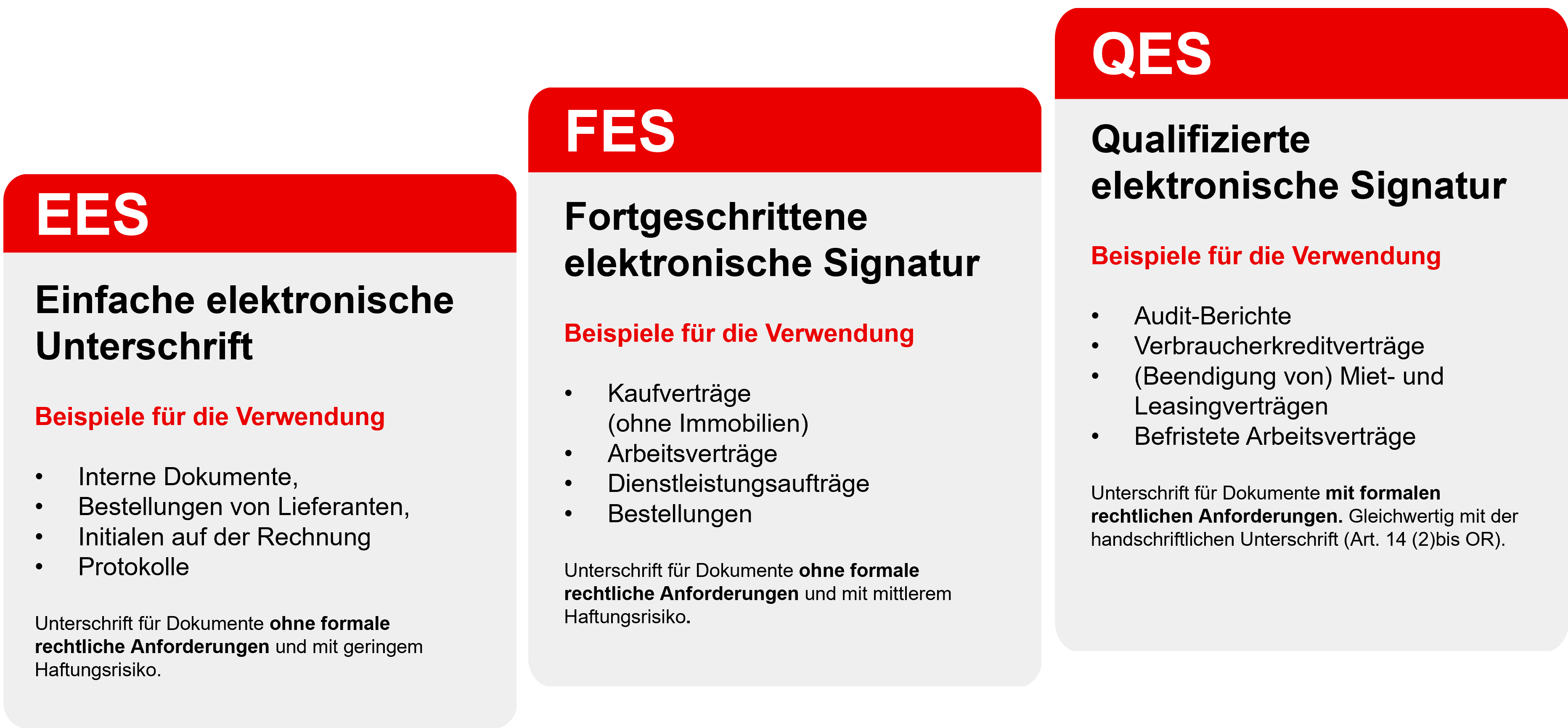 Signatur-Standards: EES, FES, QES