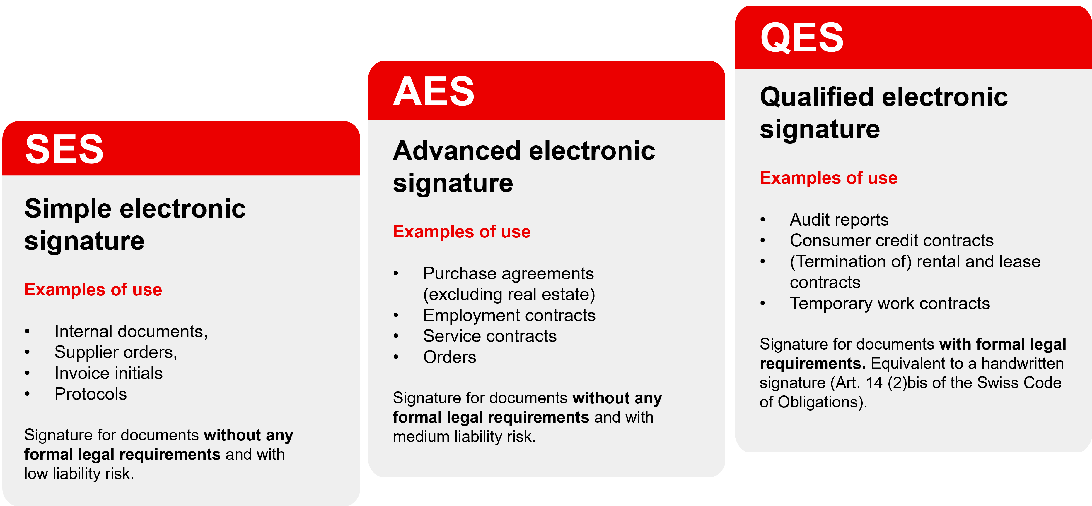 Signature standards: SES, AES, QES